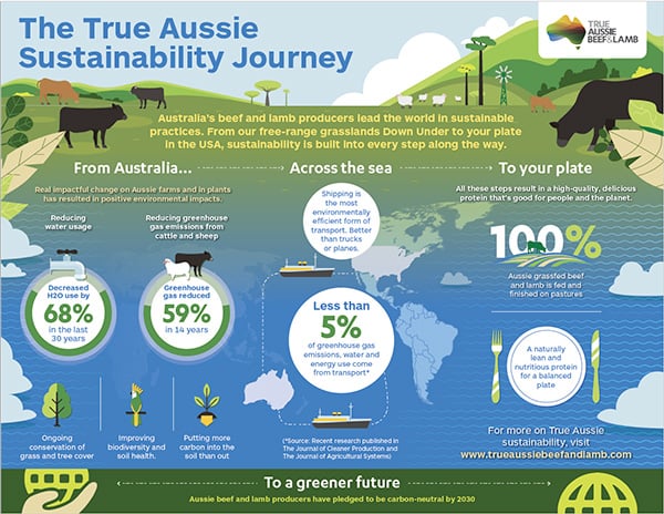 Our journey into a more sustainable future